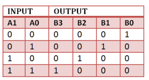 vhdl Decoder 2 to 4 Truth Table