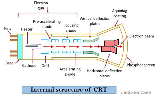 internal-structure-of-CRT.jpg