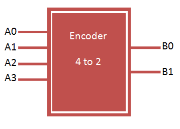 vhdl code for 4 to 2 encoder